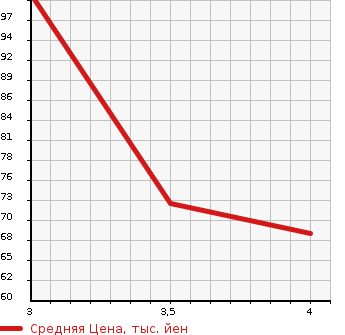 Аукционная статистика: График изменения цены SMART FORTWO COUPE 2010 451380 в зависимости от аукционных оценок