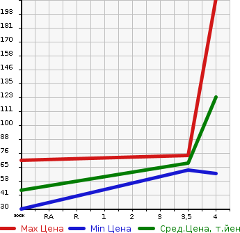 Аукционная статистика: График изменения цены SMART FORTWO COUPE 2012 451380 в зависимости от аукционных оценок