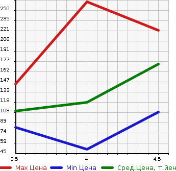 Аукционная статистика: График изменения цены SMART FORTWO COUPE 2013 451380 в зависимости от аукционных оценок