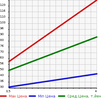 Аукционная статистика: График изменения цены SMART FORTWO CABRIO 2010 451380 в зависимости от аукционных оценок