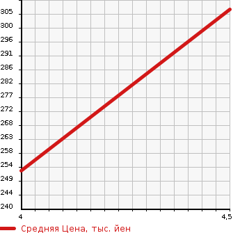 Аукционная статистика: График изменения цены SMART FORTWO CABRIO 2015 451380 в зависимости от аукционных оценок