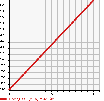 Аукционная статистика: График изменения цены SMART ROADSTER 2004 452434 в зависимости от аукционных оценок