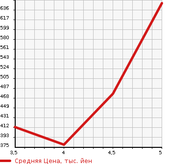 Аукционная статистика: График изменения цены SMART FORTWO COUPE 2015 453342 в зависимости от аукционных оценок