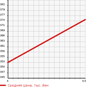Аукционная статистика: График изменения цены SMART FORTWO CABRIO 2015 453342 в зависимости от аукционных оценок
