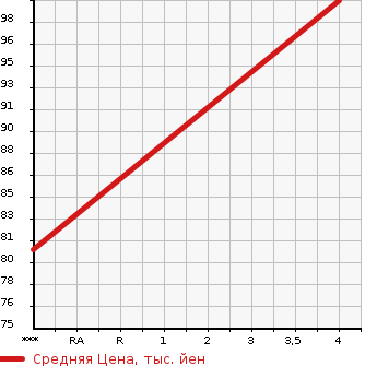 Аукционная статистика: График изменения цены SMART COUPE 2001 MC01L в зависимости от аукционных оценок
