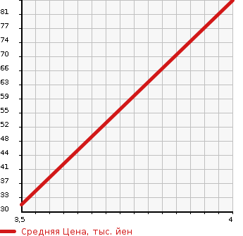 Аукционная статистика: График изменения цены SMART COUPE 2002 MC01M в зависимости от аукционных оценок
