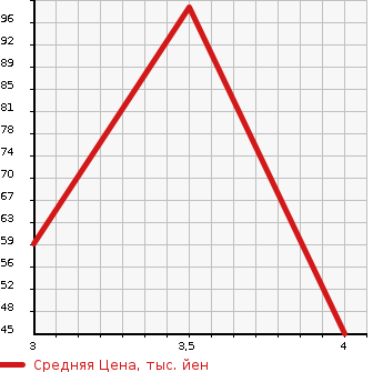 Аукционная статистика: График изменения цены SMART COUPE 2003 MC01M в зависимости от аукционных оценок