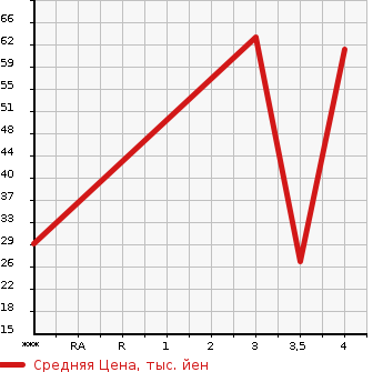 Аукционная статистика: График изменения цены SMART Смарт  K К  2003 в зависимости от аукционных оценок