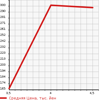 Аукционная статистика: График изменения цены SMART Смарт  FOURFOUR Фарфор  2015 1000 453042 PASSION в зависимости от аукционных оценок