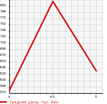 Аукционная статистика: График изменения цены SMART Смарт  FOURFOUR Фарфор  2019 1000 453042 PRIME в зависимости от аукционных оценок