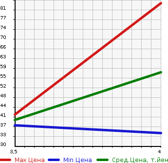 Аукционная статистика: График изменения цены SMART Смарт  FOURFOUR Фарфор  2006 в зависимости от аукционных оценок