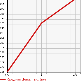 Аукционная статистика: График изменения цены SMART Смарт  FOURFOUR Фарфор  2015 в зависимости от аукционных оценок