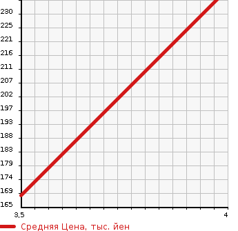 Аукционная статистика: График изменения цены SMART Смарт  FORTWO COUPE Форту Купе  2013 1000 451332 TURBO в зависимости от аукционных оценок