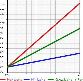 Аукционная статистика: График изменения цены SMART Смарт  FORTWO COUPE Форту Купе  2009 1000 451380  в зависимости от аукционных оценок