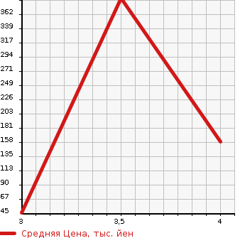 Аукционная статистика: График изменения цены SMART Смарт  FORTWO COUPE Форту Купе  2006 в зависимости от аукционных оценок