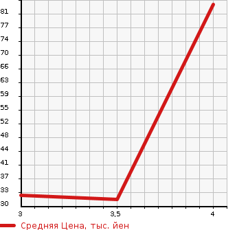 Аукционная статистика: График изменения цены SMART Смарт  FORTWO COUPE Форту Купе  2008 в зависимости от аукционных оценок