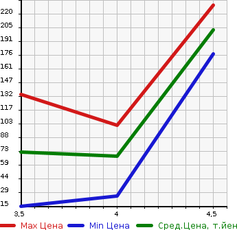 Аукционная статистика: График изменения цены SMART Смарт  FORTWO COUPE Форту Купе  2010 в зависимости от аукционных оценок