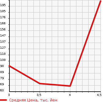 Аукционная статистика: График изменения цены SMART Смарт  FORTWO COUPE Форту Купе  2010 в зависимости от аукционных оценок