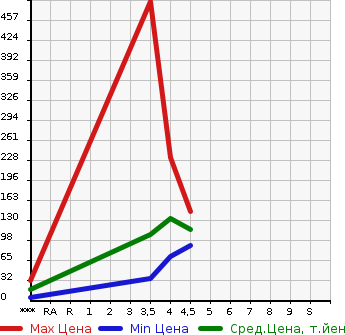 Аукционная статистика: График изменения цены SMART Смарт  FORTWO COUPE Форту Купе  2011 в зависимости от аукционных оценок