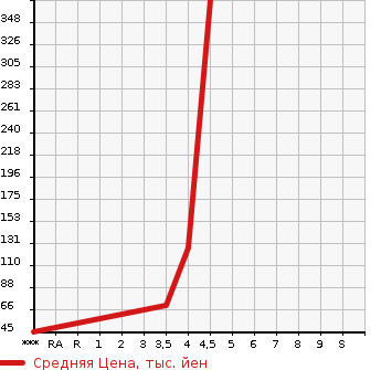 Аукционная статистика: График изменения цены SMART Смарт  FORTWO COUPE Форту Купе  2012 в зависимости от аукционных оценок