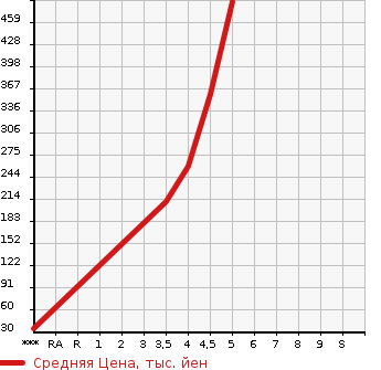 Аукционная статистика: График изменения цены SMART Смарт  FORTWO COUPE Форту Купе  2014 в зависимости от аукционных оценок