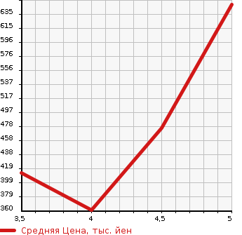 Аукционная статистика: График изменения цены SMART Смарт  FORTWO COUPE Форту Купе  2015 в зависимости от аукционных оценок