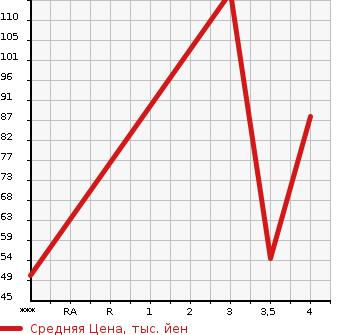 Аукционная статистика: График изменения цены SMART Смарт  FORTWO CABRIO Форту Кабрио  2010 в зависимости от аукционных оценок