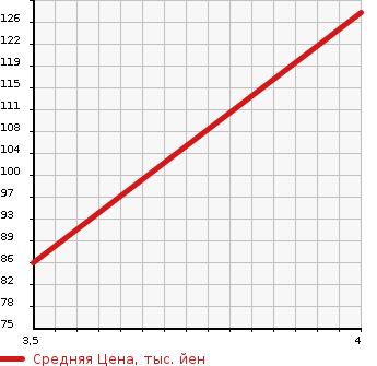 Аукционная статистика: График изменения цены SMART Смарт  FORTWO CABRIO Форту Кабрио  2011 в зависимости от аукционных оценок
