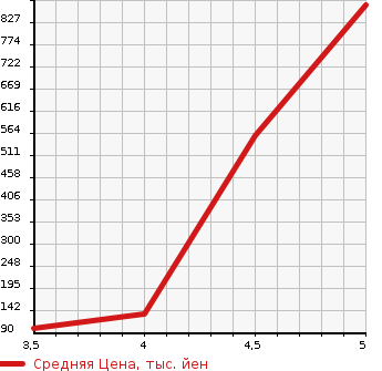 Аукционная статистика: График изменения цены SMART Смарт  FORTWO CABRIO Форту Кабрио  2012 в зависимости от аукционных оценок