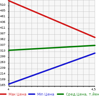 Аукционная статистика: График изменения цены SMART Смарт  FORTWO CABRIO Форту Кабрио  2015 в зависимости от аукционных оценок
