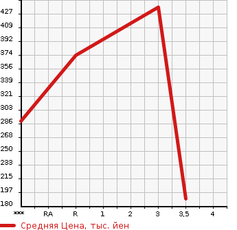 Аукционная статистика: График изменения цены ROVER MINI 1994 XN12A в зависимости от аукционных оценок