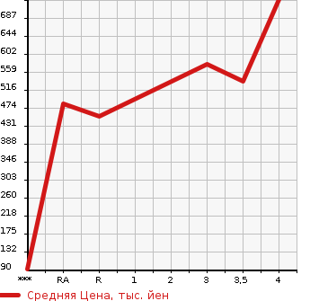 Аукционная статистика: График изменения цены ROVER MINI 1997 XN12A в зависимости от аукционных оценок