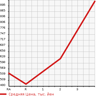 Аукционная статистика: График изменения цены ROVER MINI 1998 XN12A в зависимости от аукционных оценок