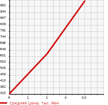 Аукционная статистика: График изменения цены ROVER Ровер  MINI Мини  1998 1300 XN12A  в зависимости от аукционных оценок
