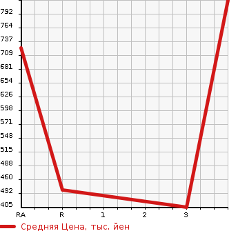 Аукционная статистика: График изменения цены ROVER Ровер  MINI Мини  1995 1300 XN12A COOPER 1.3I в зависимости от аукционных оценок