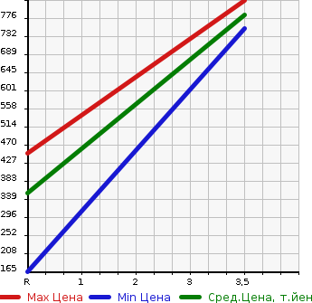 Аукционная статистика: График изменения цены ROVER Ровер  MINI Мини  1990 в зависимости от аукционных оценок