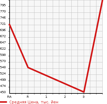 Аукционная статистика: График изменения цены ROVER Ровер  MINI Мини  1995 в зависимости от аукционных оценок