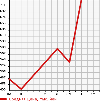 Аукционная статистика: График изменения цены ROVER Ровер  MINI Мини  1997 в зависимости от аукционных оценок