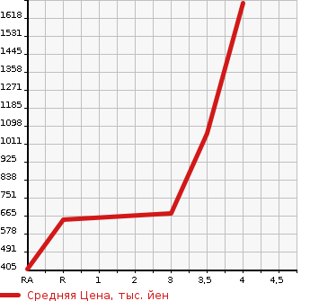 Аукционная статистика: График изменения цены ROVER Ровер  MINI Мини  1999 в зависимости от аукционных оценок