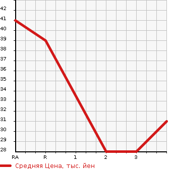 Аукционная статистика: График изменения цены SUZUKI WAGON R 1997 CT21S в зависимости от аукционных оценок