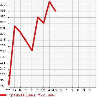 Аукционная статистика: График изменения цены SUZUKI CARRY TRUCK 2013 DA16T в зависимости от аукционных оценок