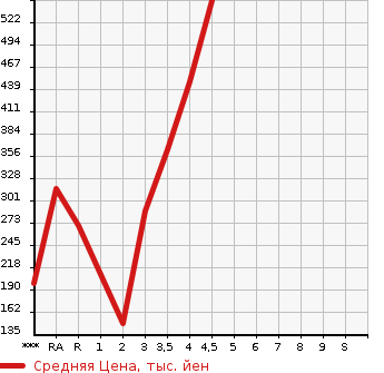 Аукционная статистика: График изменения цены SUZUKI CARRY 2016 DA16T в зависимости от аукционных оценок