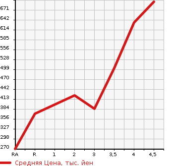 Аукционная статистика: График изменения цены SUZUKI EVERY VAN 2019 DA17V в зависимости от аукционных оценок