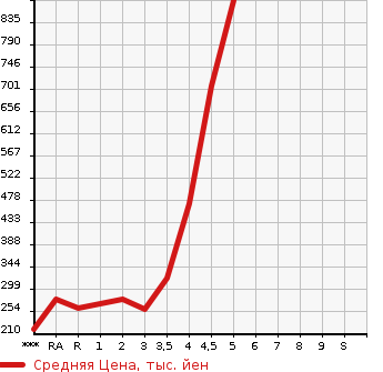 Аукционная статистика: График изменения цены SUZUKI EVERY 2018 DA17V в зависимости от аукционных оценок