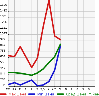 Аукционная статистика: График изменения цены SUZUKI EVERY 2019 DA17V в зависимости от аукционных оценок