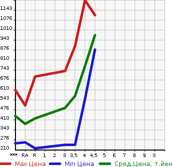 Аукционная статистика: График изменения цены SUZUKI EVERY WAGON 2016 DA17W в зависимости от аукционных оценок