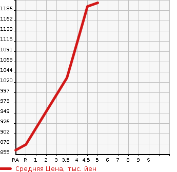 Аукционная статистика: График изменения цены SUZUKI EVERY WAGON 2020 DA17W в зависимости от аукционных оценок