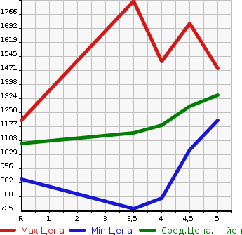 Аукционная статистика: График изменения цены SUZUKI EVERY WAGON 2021 DA17W в зависимости от аукционных оценок