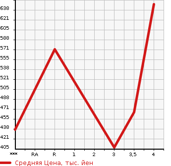 Аукционная статистика: График изменения цены SUZUKI EVERY 2017 DA17W в зависимости от аукционных оценок
