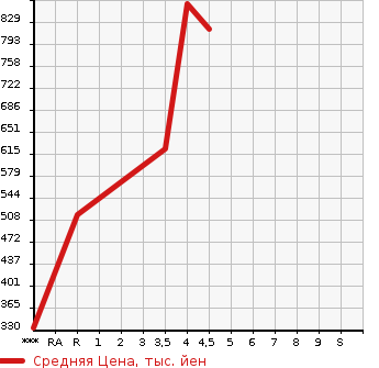 Аукционная статистика: График изменения цены SUZUKI EVERY 2018 DA17W в зависимости от аукционных оценок